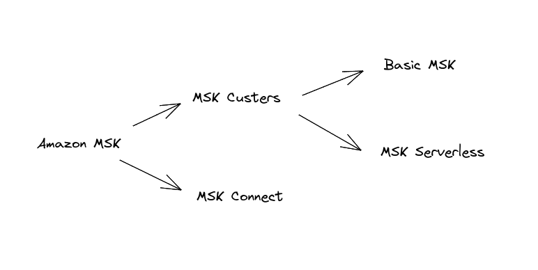 Overview of the Amazon MSK service